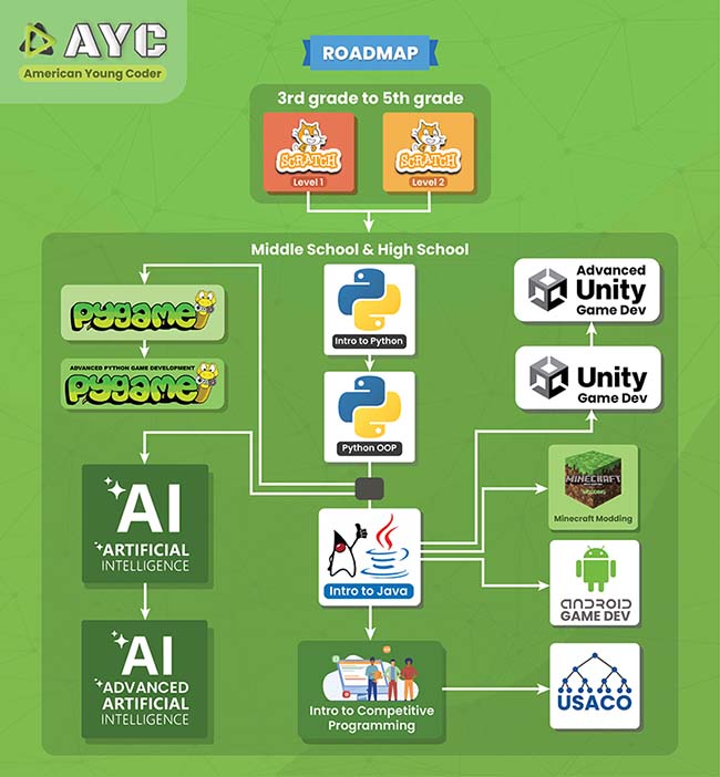 Coding Roadmap